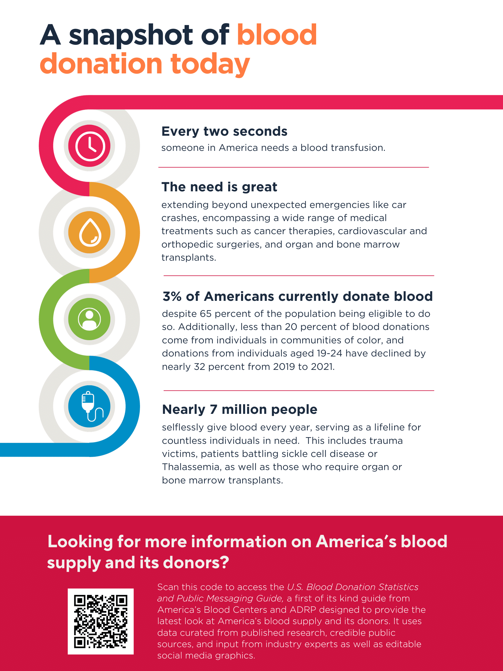 National Blood Donor Month - America's Blood Centers